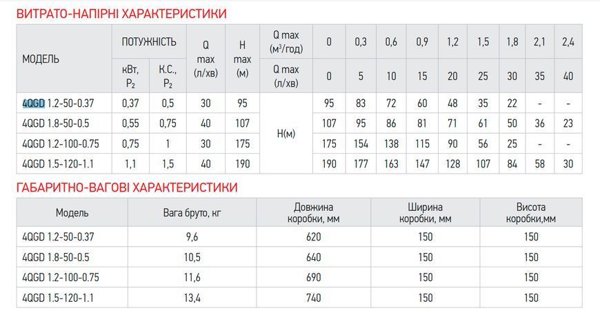 Насос свердловин. шнековий Koer 4QGD 1.5-120-1.1 (KP2650) KP2650 фото