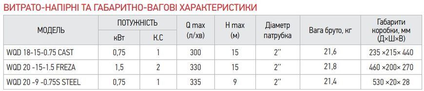 Насос дрен.-фек. корпус чавун (фреза) Koer WQD 20 -15-1,5 FREZA (KP2664) KP2664 фото