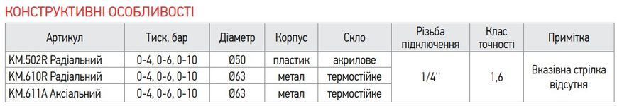Манометр радіальний KOER KM.610R D 63мм (0-6 bar) 1/4''-1/2'' (KR2903) KR2903 фото